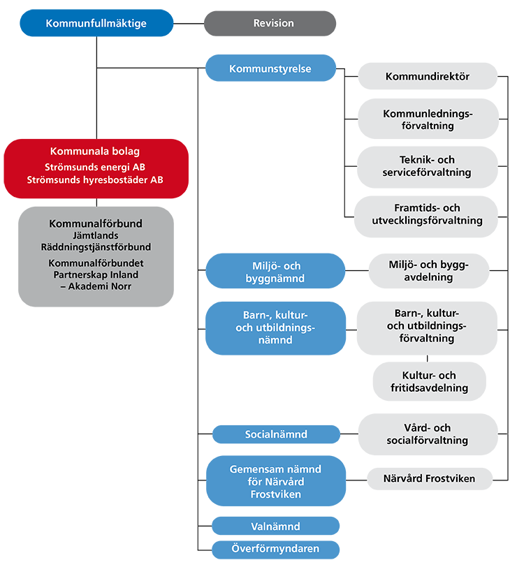 Organisationsskiss som visar kommunens organisation med bolag, nämnder och förvaltningar. Utförlig beskrivning finns nedanför bilden.