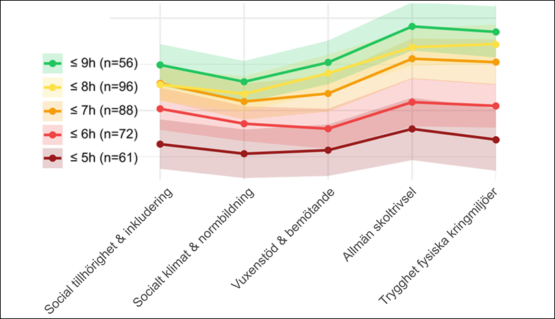 Diagram som visar sambandet mellan antalet timmar sömn och elevernas upplevda trivsel och trygghet i skolan. 